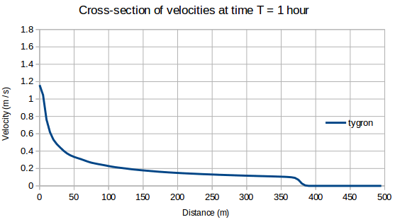 File:Crosssection velocity 1h case4 ukbm.png