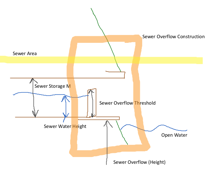 Sewer overflow model.png