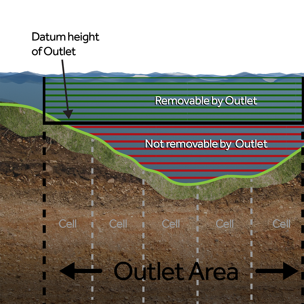 Outlet as an area on a slope. The highest cell datum point within the area is used as the bottom of the outlet area.