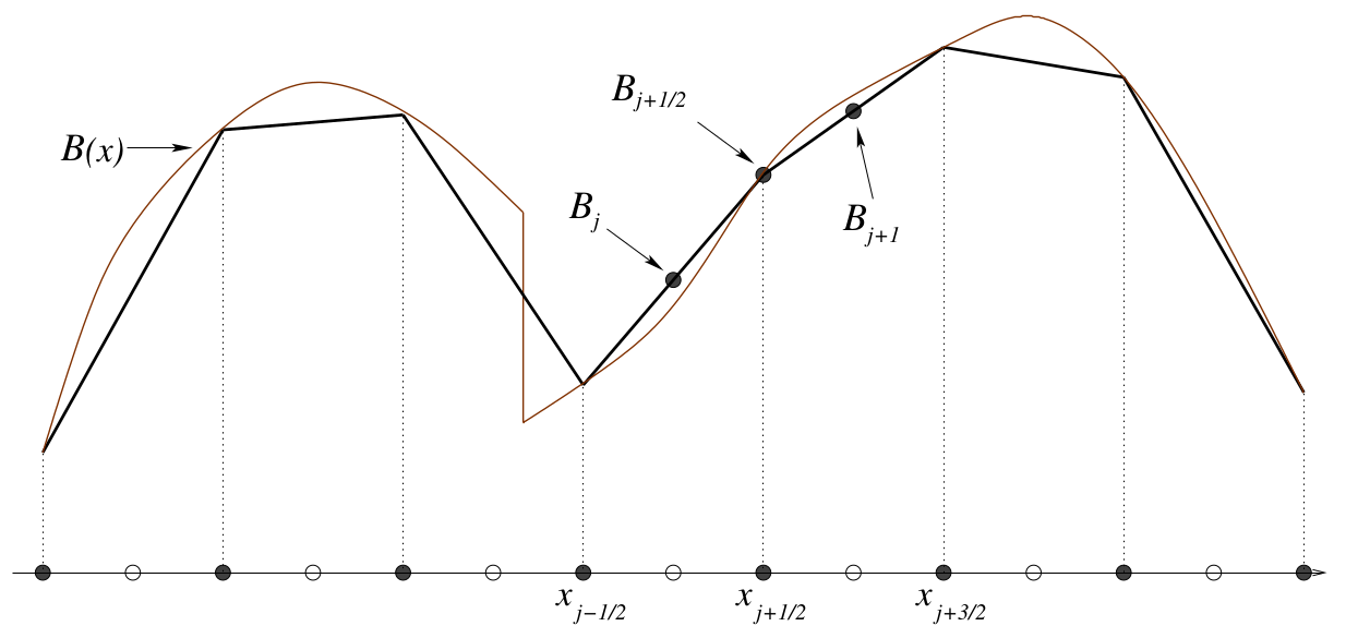 Piecewisereconstruction 1d.png