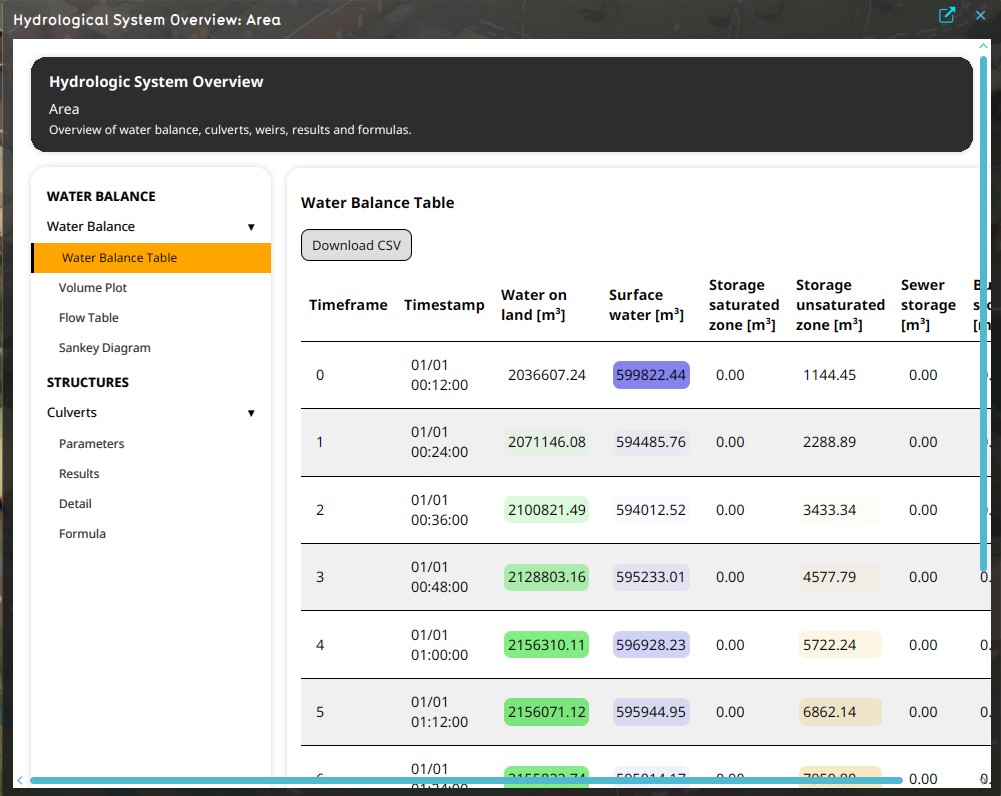 Instance of the HSO Dashboard for the added Water Level Area.