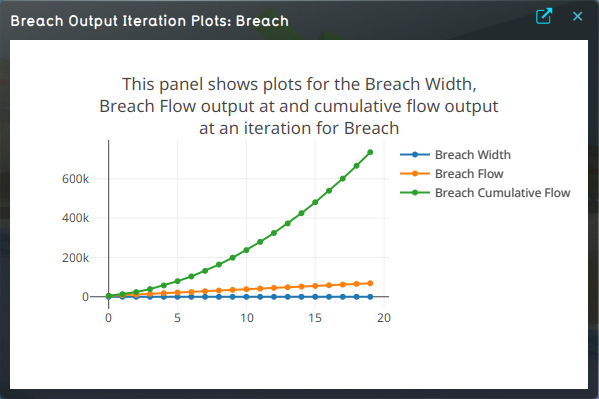 The plots of the Breach width and flow after recalculating the project.