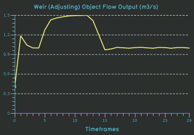 File:Weir test case weir adjusting flow.png