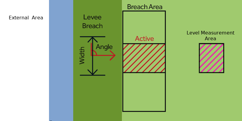 Breach with External Water Level and a Breach Level Area