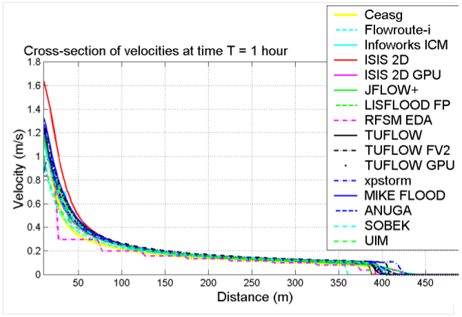 File:Crosssection velocity others 1h case4 ukbm.png