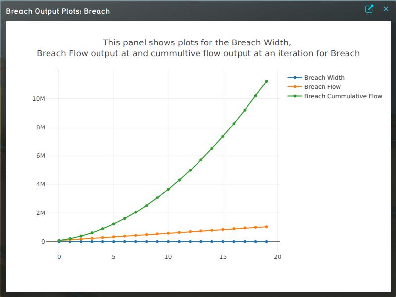 Breach Output Plots for Breach Width, Breach Flow and Breach Cumulative Flow.